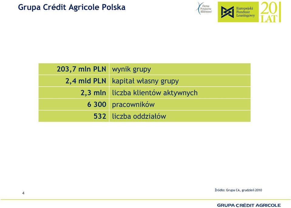 liczba klientów aktywnych 6 300 pracowników 532