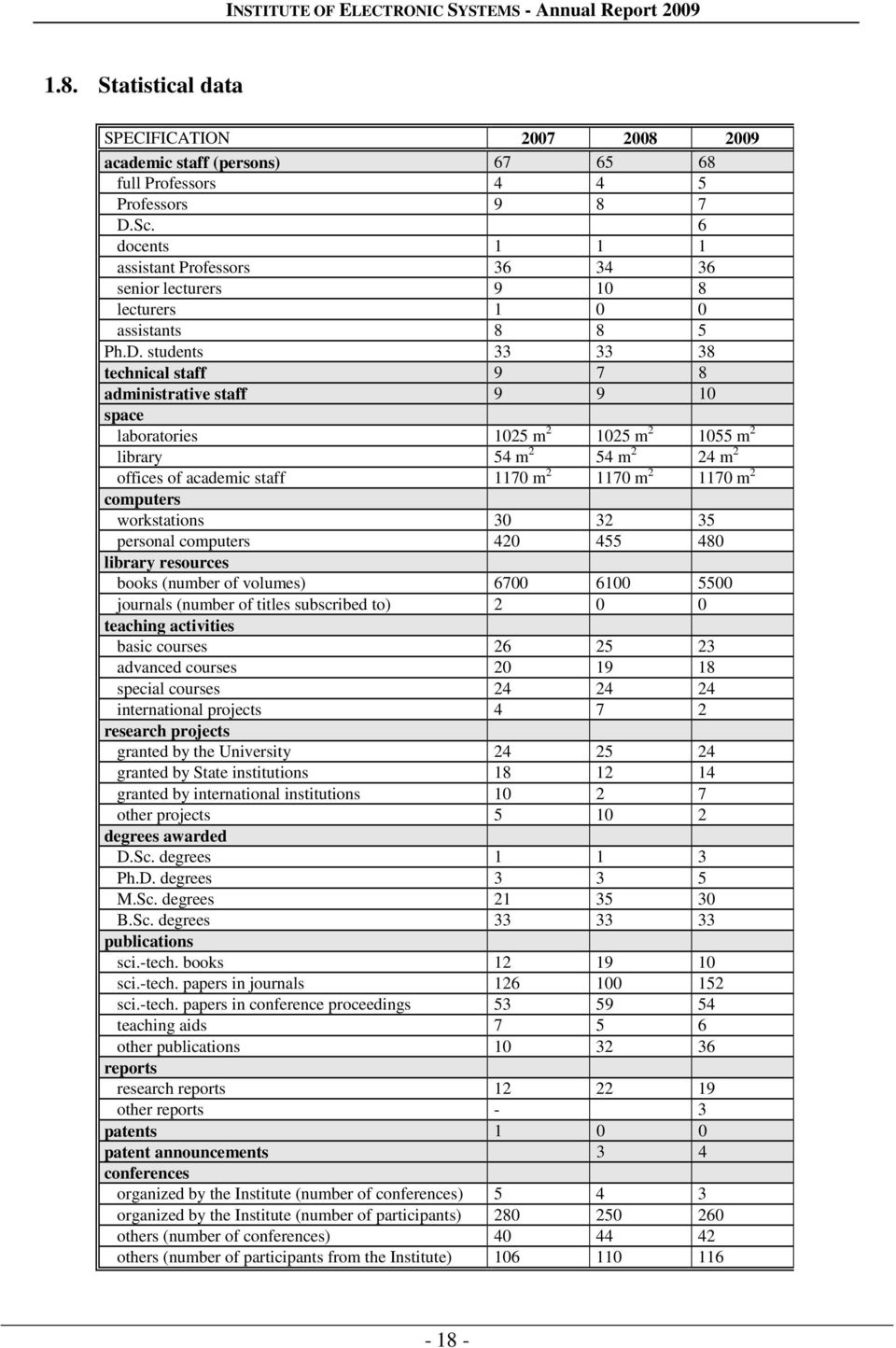 students 33 33 38 technical staff 9 7 8 administrative staff 9 9 10 space laboratories 1025 m 2 1025 m 2 1055 m 2 library 54 m 2 54 m 2 24 m 2 offices of academic staff 1170 m 2 1170 m 2 1170 m 2