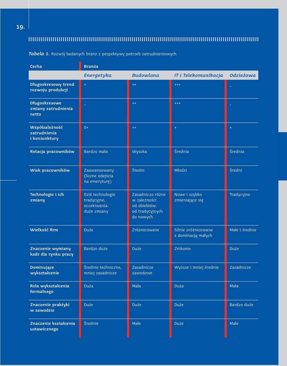 zatrudnienia netto _ ++ +++ _ Współzależność zatrudnienia i koniunktury 0+ ++ + + Rotacja pracowników Bardzo mała Wysoka Średnia Średnia Wiek pracowników Zaawansowany (liczne odejścia na emeryturę)