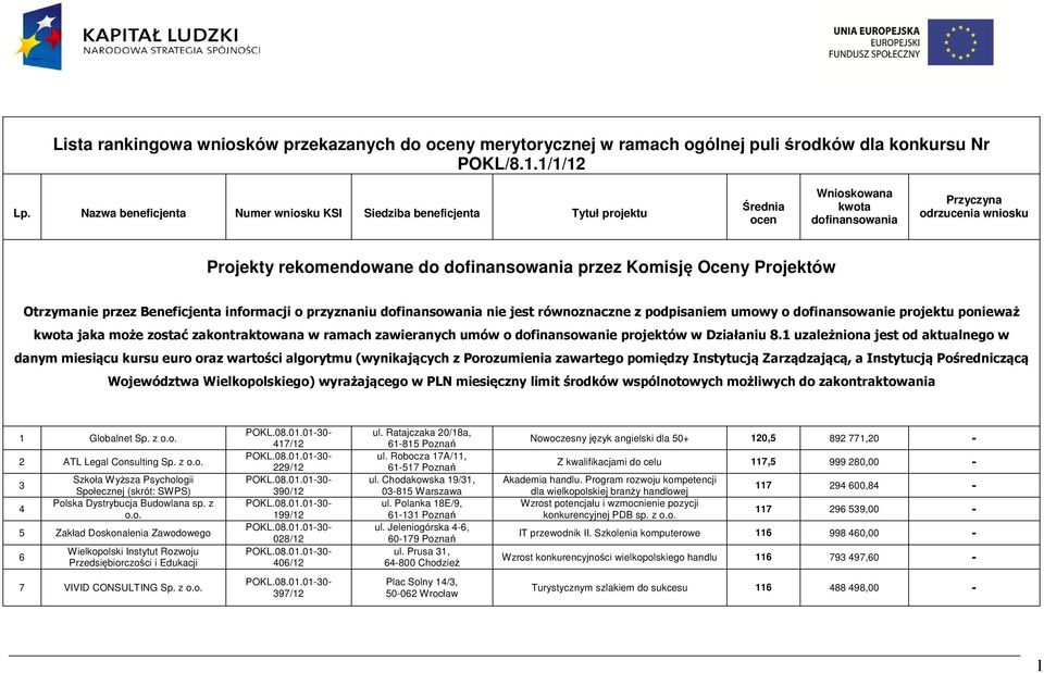 Komisję Oceny Projektów Otrzymanie przez Beneficjenta informacji o przyznaniu dofinansowania nie jest równoznaczne z podpisaniem umowy o dofinansowanie projektu ponieważ kwota jaka może zostać