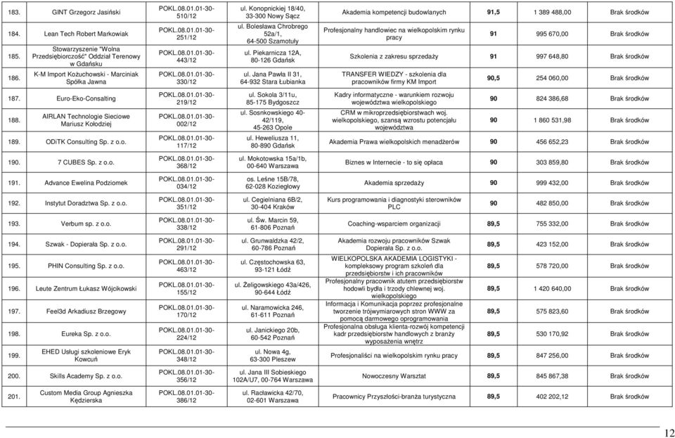 Bolesława Chrobrego 52a/1, 64-500 Szamotuły ul. Piekarnicza 12A, 80-126 Gdańsk ul.