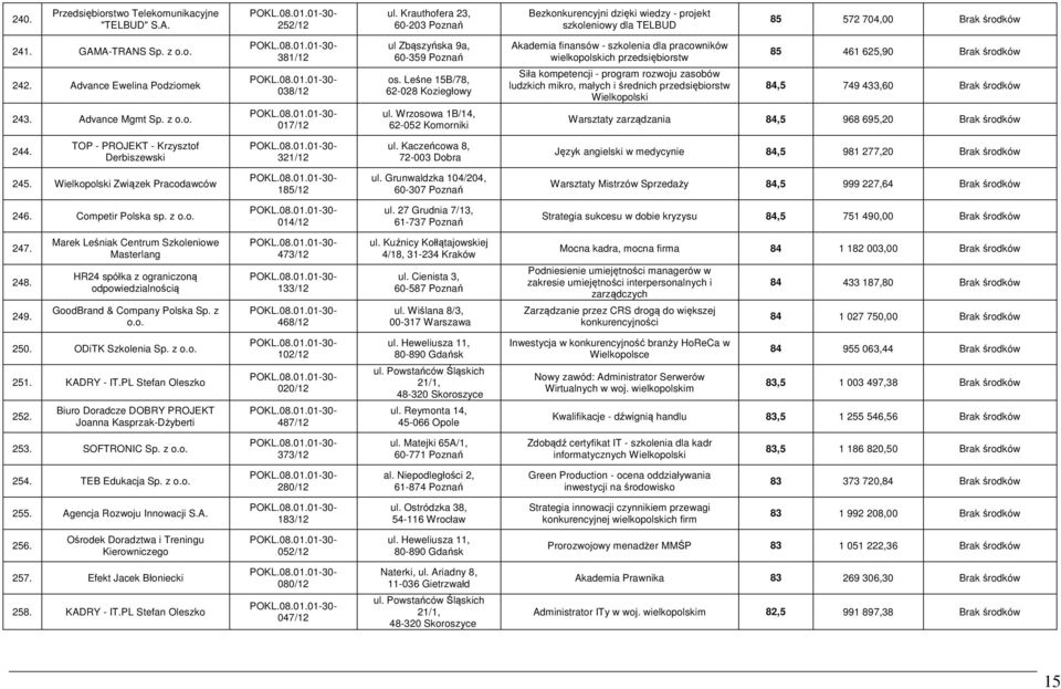 Wrzosowa 1B/14, 62-052 Komorniki Akademia finansów - szkolenia dla pracowników wielkopolskich przedsiębiorstw Siła kompetencji - program rozwoju zasobów ludzkich mikro, małych i średnich