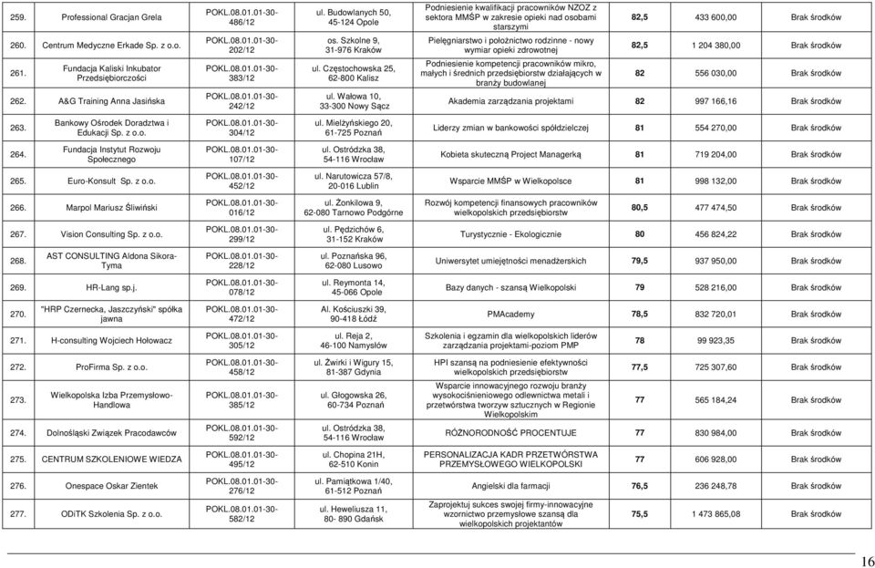 Wałowa 10, 33-300 Nowy Sącz Podniesienie kwalifikacji pracowników NZOZ z sektora MMŚP w zakresie opieki nad osobami starszymi Pielęgniarstwo i położnictwo rodzinne - nowy wymiar opieki zdrowotnej