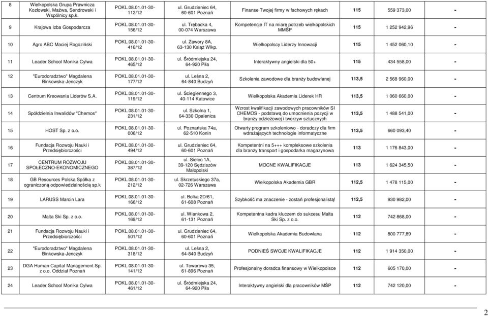 Trębacka 4, 00-074 Warszawa Kompetencje IT na miarę potrzeb wielkopolskich MMŚP 115 1 252 942,96-10 Agro ABC Maciej Rogoziński 416/12 ul. Zawory 8A, 63-130 Książ Wlkp.