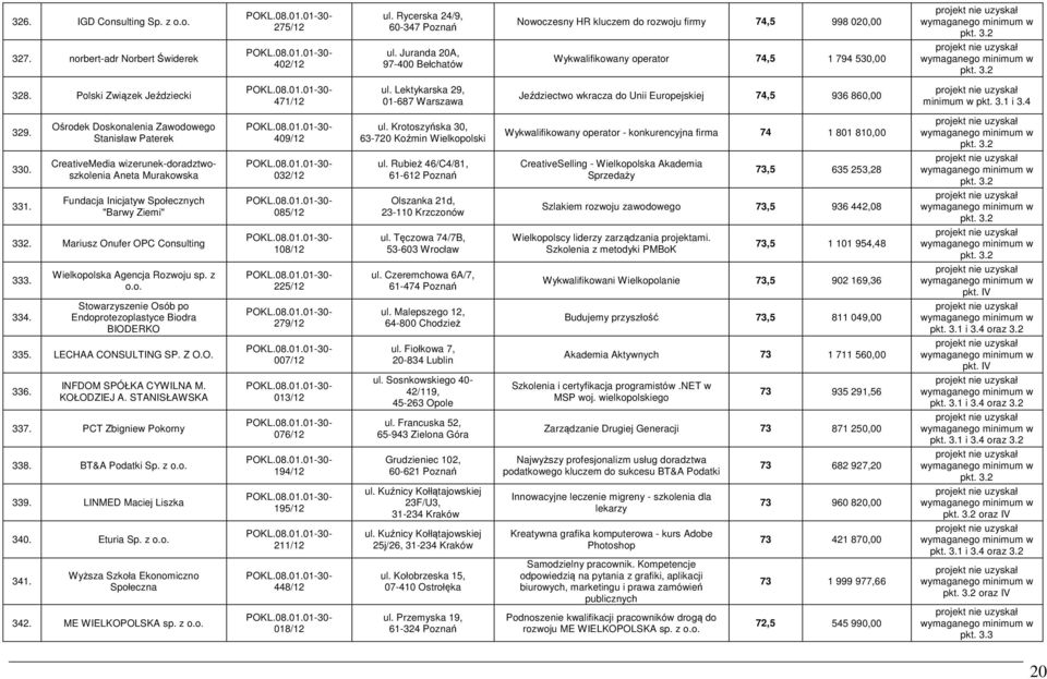 Lektykarska 29, 01-687 Warszawa Jeździectwo wkracza do Unii Europejskiej 74,5 936 860,00 minimum w 329. Ośrodek Doskonalenia Zawodowego Stanisław Paterek 409/12 ul.