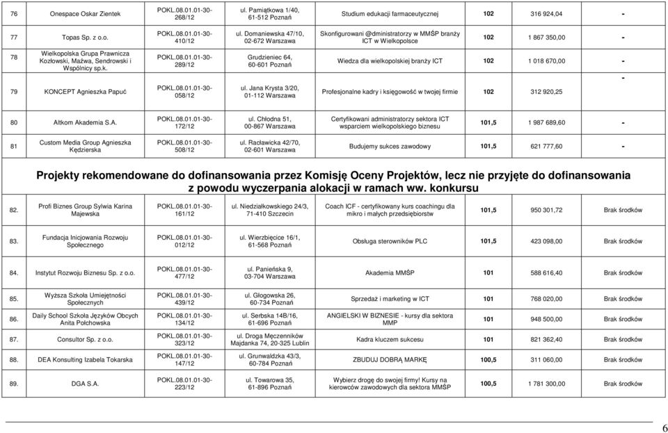 Jana Krysta 3/20, 01-112 Warszawa Wiedza dla wielkopolskiej branży ICT 102 1 018 670,00 - Profesjonalne kadry i księgowość w twojej firmie 102 312 920,25-80 Altkom Akademia S.A. 172/12 ul.