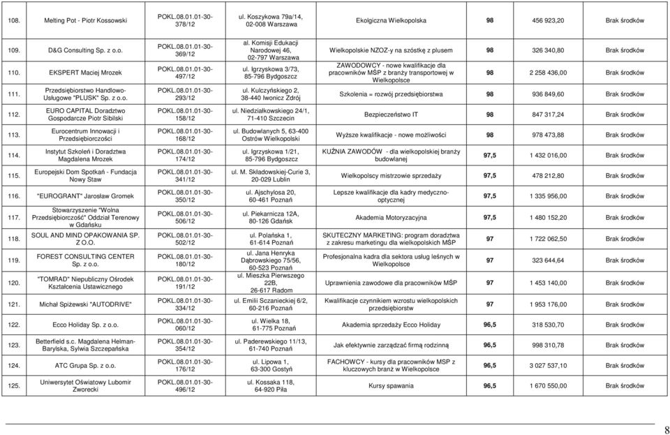 Kulczyńskiego 2, 38-440 Iwonicz Zdrój Wielkopolskie NZOZ-y na szóstkę z plusem 98 326 340,80 Brak środków ZAWODOWCY - nowe kwalifikacje dla pracowników MŚP z branży transportowej w Wielkopolsce 98 2