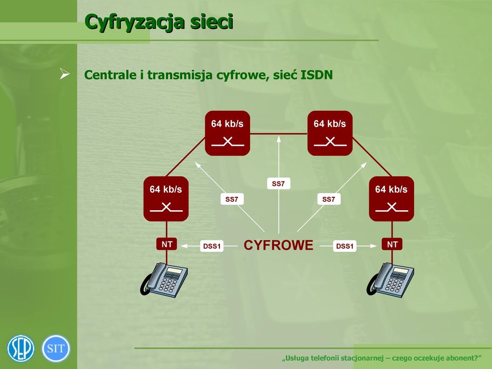 64 kb/s 64 kb/s 64 kb/s SS7 SS7