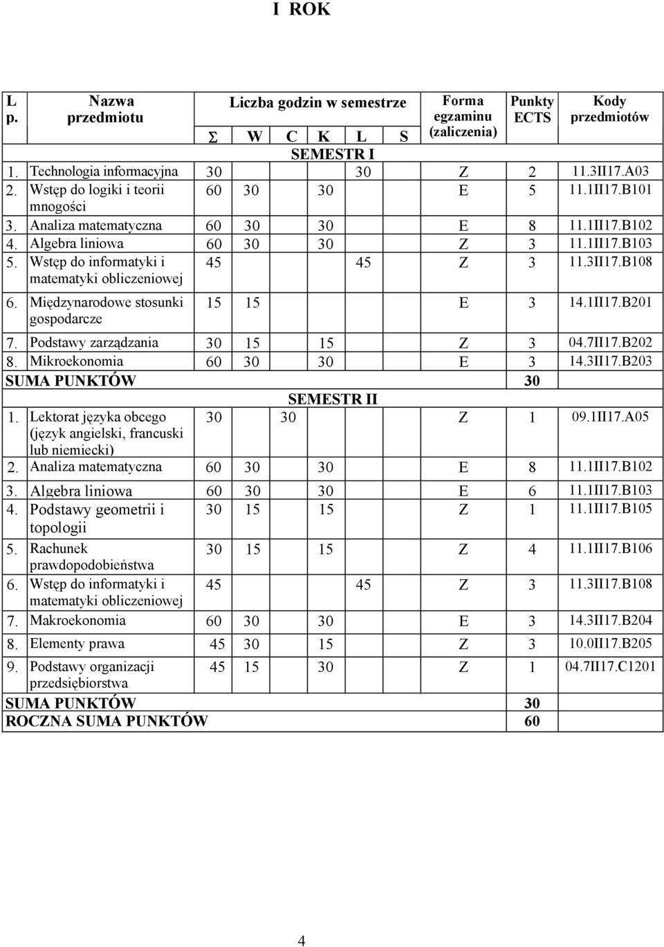 Wstęp do informatyki i matematyki obliczeniowej 45 45 Z 3 11.3II17.B108 6. Międzynarodowe stosunki gospodarcze 15 15 E 3 14.1II17.B201 7. Podstawy zarządzania 30 15 15 Z 3 04.7II17.B202 8.