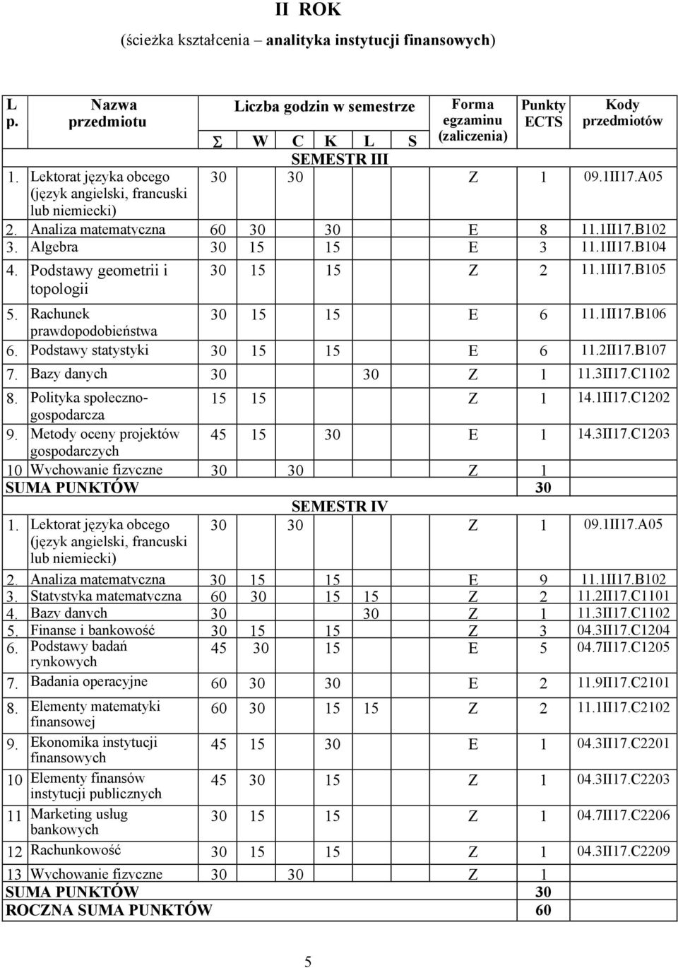 Analiza matematyczna 60 30 30 E 8 11.1II17.B102 3. Algebra 30 15 15 E 3 11.1II17.B104 4. Podstawy geometrii i topologii 30 15 15 Z 2 11.1II17.B105 5. Rachunek 30 15 15 E 6 11.1II17.B106 prawdopodobieństwa 6.