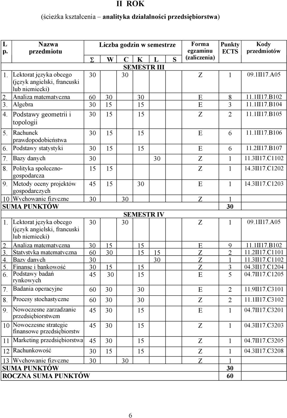 Analiza matematyczna 60 30 30 E 8 11.1II17.B102 3. Algebra 30 15 15 E 3 11.1II17.B104 4. Podstawy geometrii i topologii 30 15 15 Z 2 11.1II17.B105 5. Rachunek 30 15 15 E 6 11.1II17.B106 prawdopodobieństwa 6.