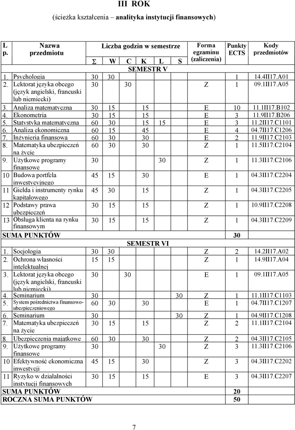 Ekonometria 30 15 15 E 3 11.9II17.B206 5. Statystyka matematyczna 60 30 15 15 E 3 11.2II17.C1101 6. Analiza ekonomiczna 60 15 45 E 4 04.7II17.C1206 7. Inżynieria finansowa 60 30 30 E 2 11.9II17.C2103 8.