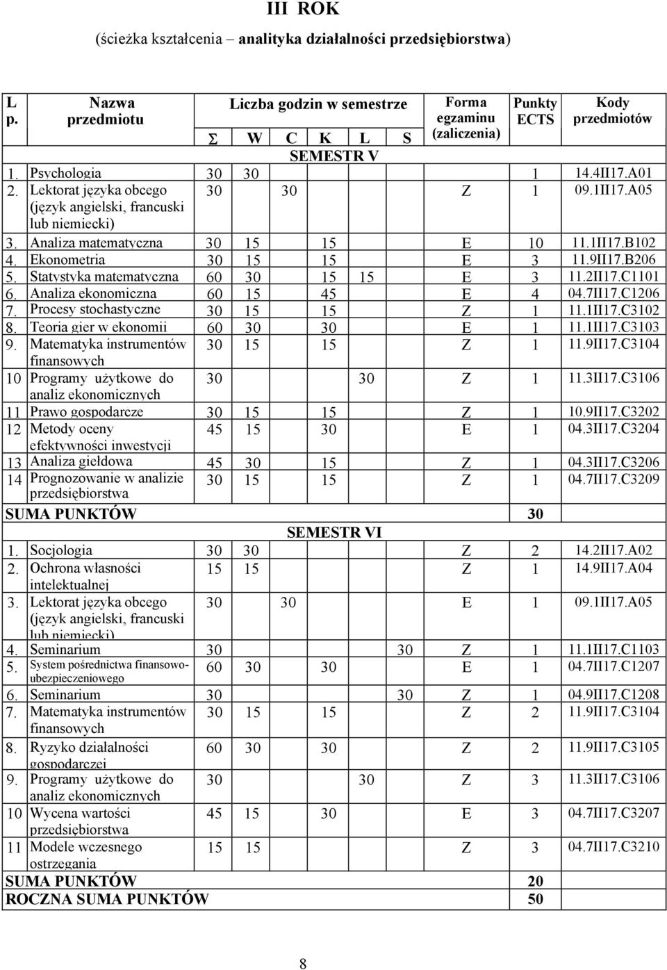 Ekonometria 30 15 15 E 3 11.9II17.B206 5. Statystyka matematyczna 60 30 15 15 E 3 11.2II17.C1101 6. Analiza ekonomiczna 60 15 45 E 4 04.7II17.C1206 7. Procesy stochastyczne 30 15 15 Z 1 11.1II17.