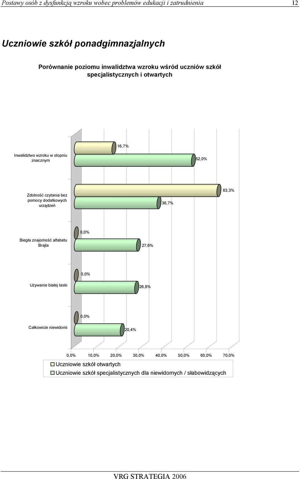 bez pomocy dodatkowych urządzeń 36,7% 63,3% 0,0% Biegła znajomość alfabetu Brajla 27,6% 0,0% Używanie białej laski 26,8% 0,0% Całkowicie