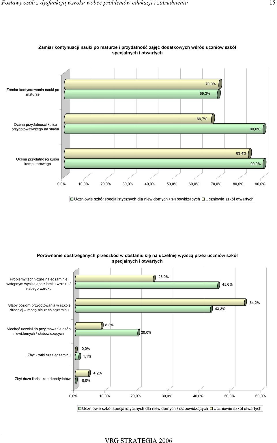 70,0% 80,0% 90,0% Uczniowie szkół specjalistycznych dla niewidomych / słabowidzących Uczniowie szkół otwartych Porównanie dostrzeganych przeszkód w dostaniu się na uczelnię wyższą przez uczniów szkół