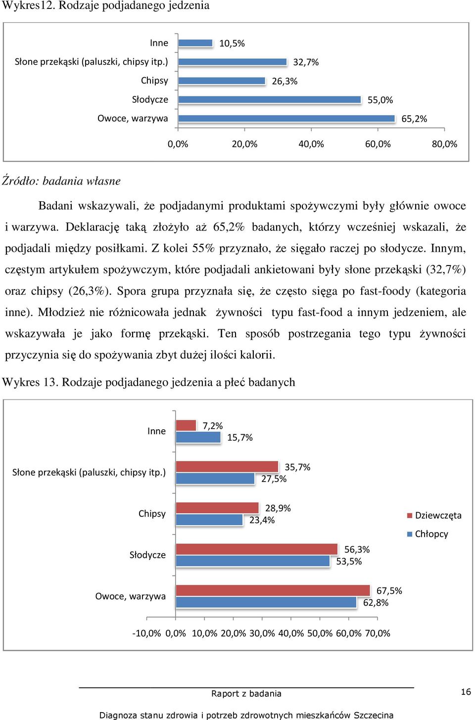 Deklarację taką ą złoŝyło aŝ 65,2% badanych, którzy wcześniej wskazali, Ŝe podjadali między posiłkami. Z kolei 55% przyznało, Ŝe sięgało raczej po słodycze.