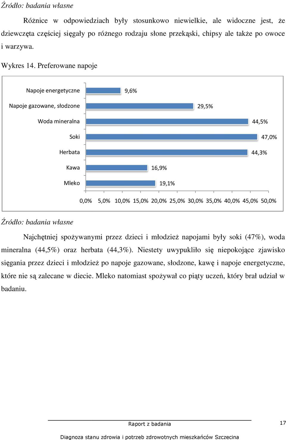 Preferowane napoje Napoje energetyczne 9,6% Napoje gazowane, słodzone 29,5% Woda mineralna Soki Herbata 44,5% 44,3% 47, Kawa Mleko 16,9% 19,1% 0, 5, 10, 15, 20, 25, 30, 35, 40, 45,