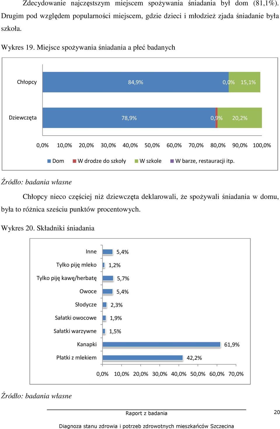 restauracji itp. Chłopcy nieco częściej niŝ dziewczęta deklarowali, Ŝe spoŝywali była to róŝnica sześciu punktów procentowych. śniadania w domu, Wykres 20.