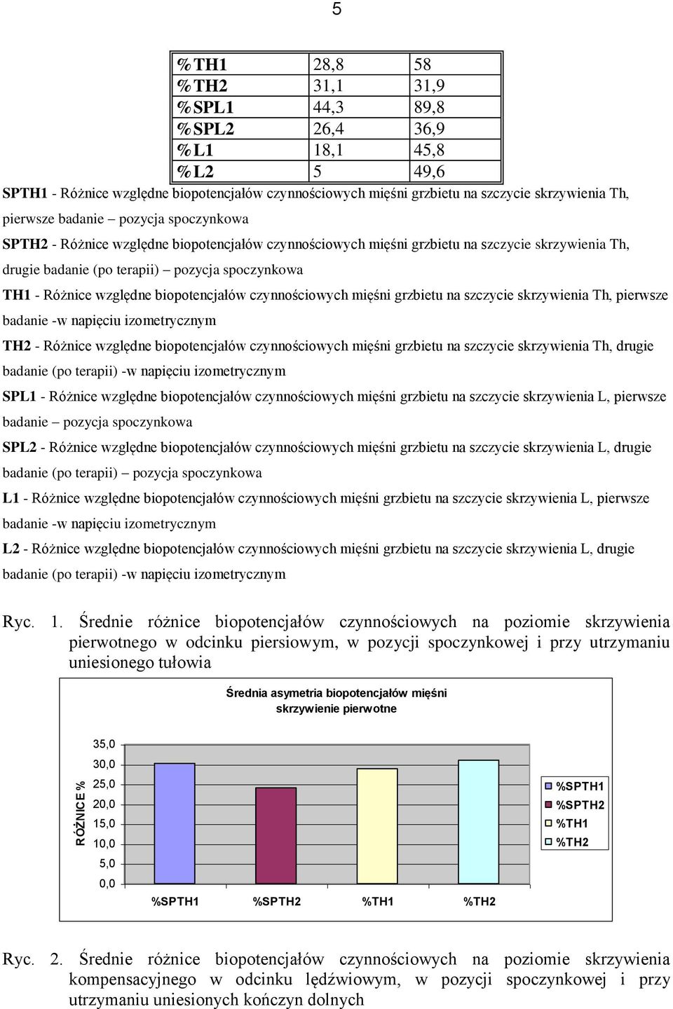 względne biopotencjałów czynnościowych mięśni grzbietu na szczycie skrzywienia Th, pierwsze badanie -w napięciu izometrycznym TH2 - Różnice względne biopotencjałów czynnościowych mięśni grzbietu na