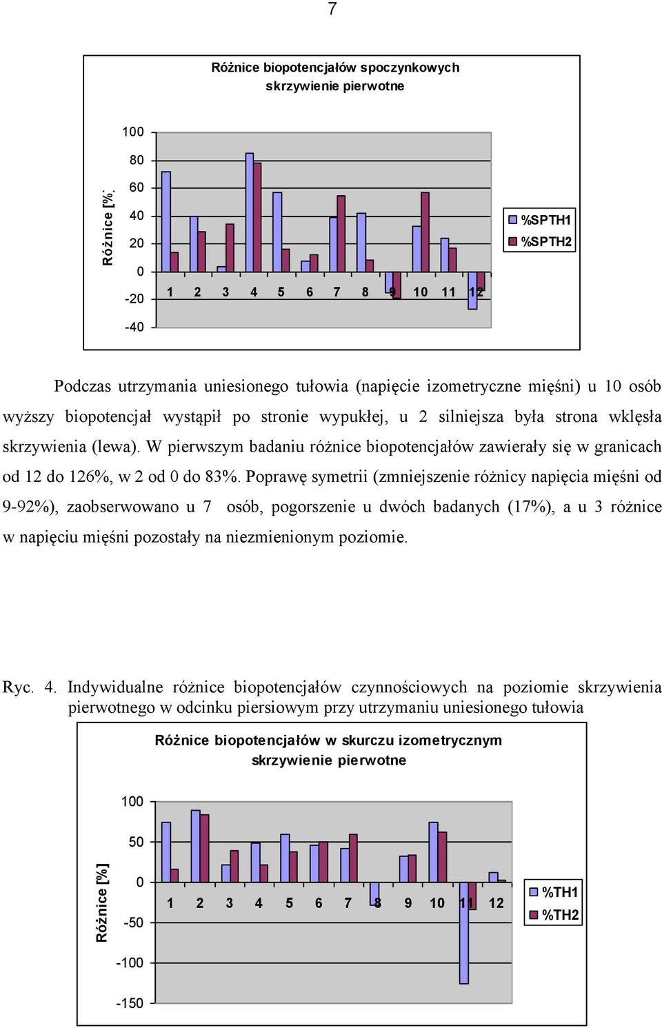 W pierwszym badaniu różnice biopotencjałów zawierały się w granicach od 12 do 126%, w 2 od 0 do 83%.