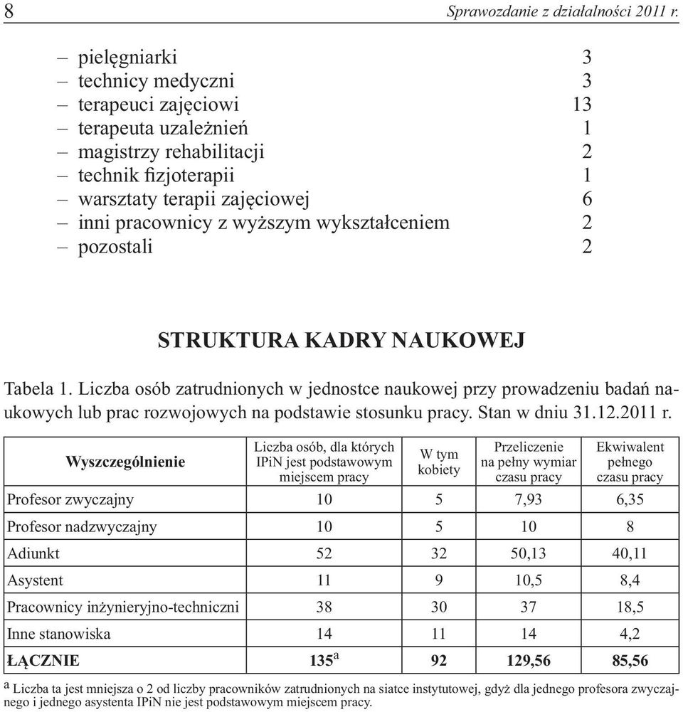 wykształceniem 2 pozostali 2 STRUKTURA KADRY NAUKOWEJ Tabela 1. Liczba osób zatrudnionych w jednostce naukowej przy prowadzeniu badań naukowych lub prac rozwojowych na podstawie stosunku pracy.