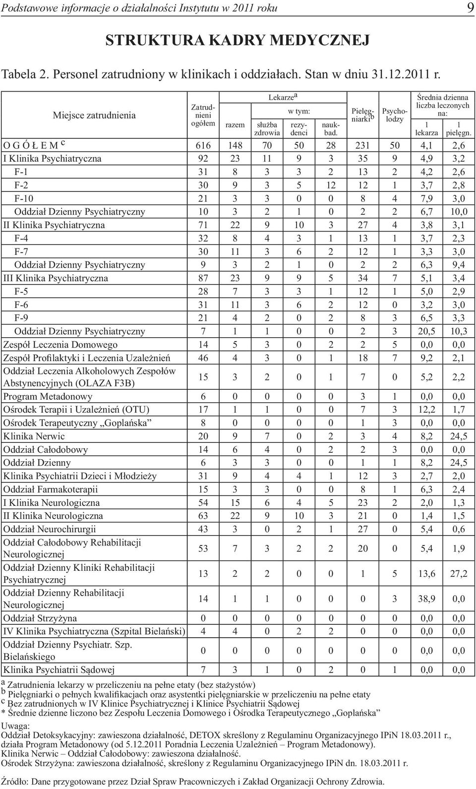 O G Ó Ł E M c 616 148 70 50 28 231 50 4,1 2,6 I Klinika Psychiatryczna 92 23 11 9 3 35 9 4,9 3,2 F-1 31 8 3 3 2 13 2 4,2 2,6 F-2 30 9 3 5 12 12 1 3,7 2,8 F-10 21 3 3 0 0 8 4 7,9 3,0 Oddział Dzienny