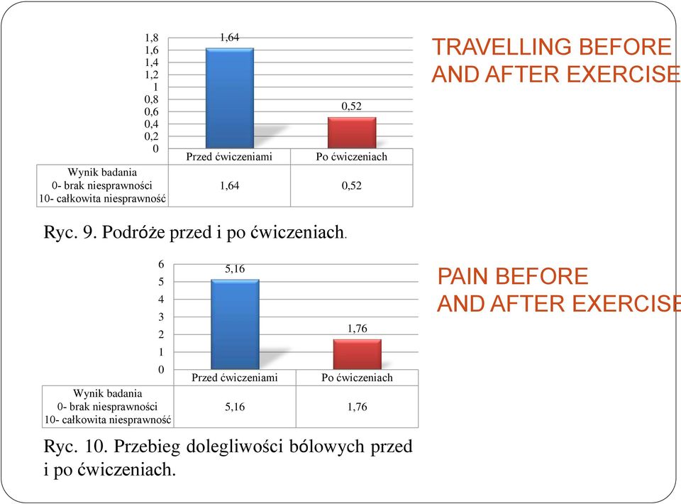 - całkowita niesprawność 6 5 4 3 5,6 Przed ćwiczeniami,76 Po ćwiczeniach 5,6,76