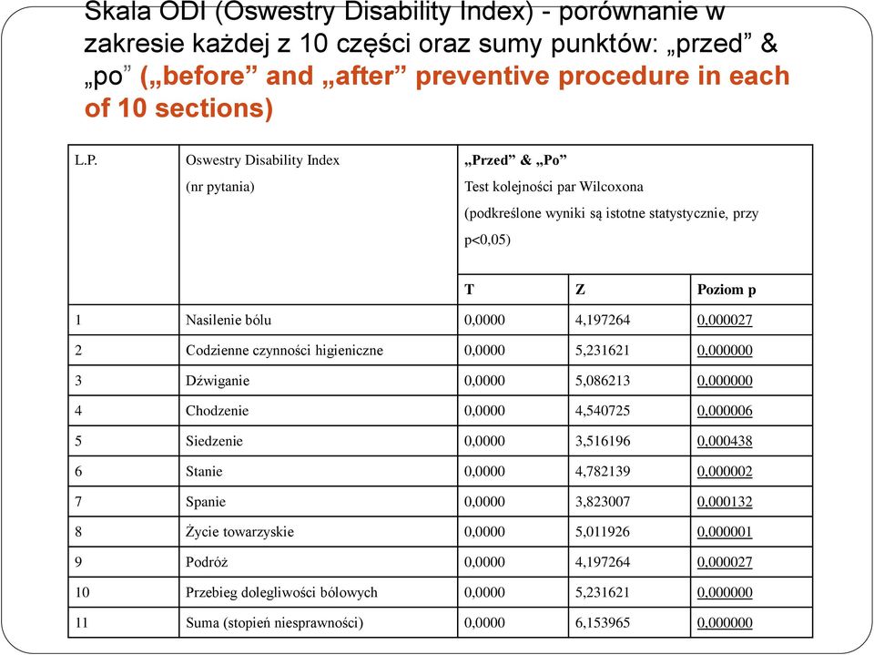 Oswestry Disability Index (nr pytania) Przed & Po Test kolejności par Wilcoxona (podkreślone wyniki są istotne statystycznie, przy p<,5) T Z Poziom p