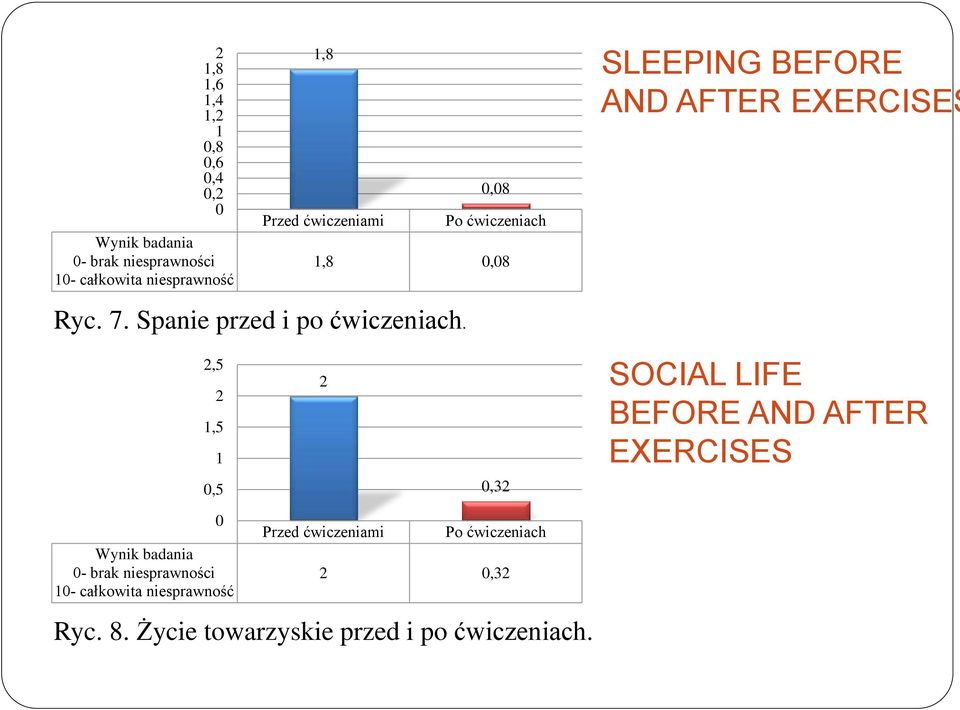 Spanie przed i po ćwiczeniach.