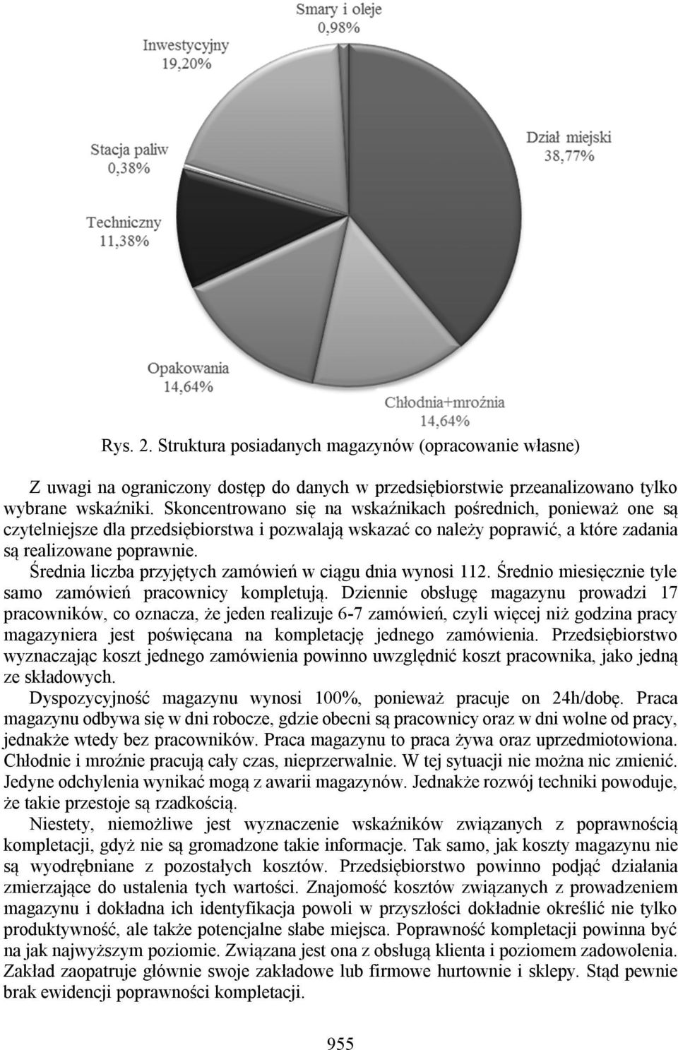 Średnia liczba przyjętych zamówień w ciągu dnia wynosi 112. Średnio miesięcznie tyle samo zamówień pracownicy kompletują.