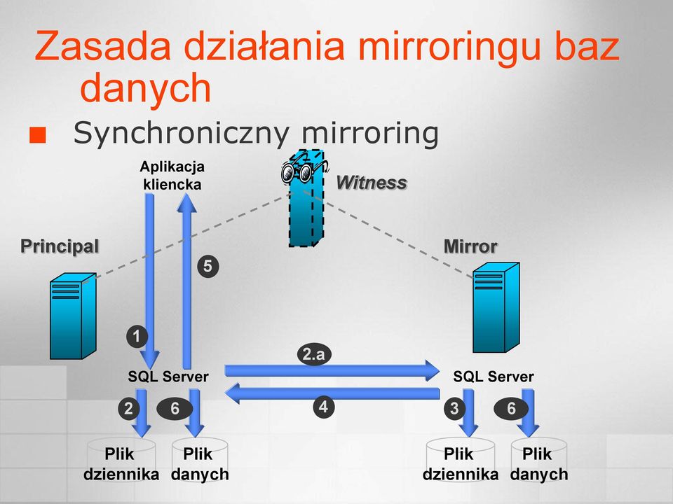 Witness Principal 5 Mirror 1 SQL Server 2.