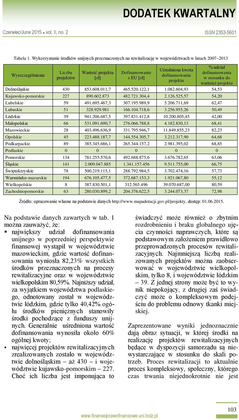 dofinansowania projektu % udział dofinansowania w stosunku do wartości projektu Dolnośląskie 430 853.608.011,7 465.520.122,1 1.082.604,93 54,53 Kujawsko-pomorskie 227 890.602.873 482.721.304,4 2.126.