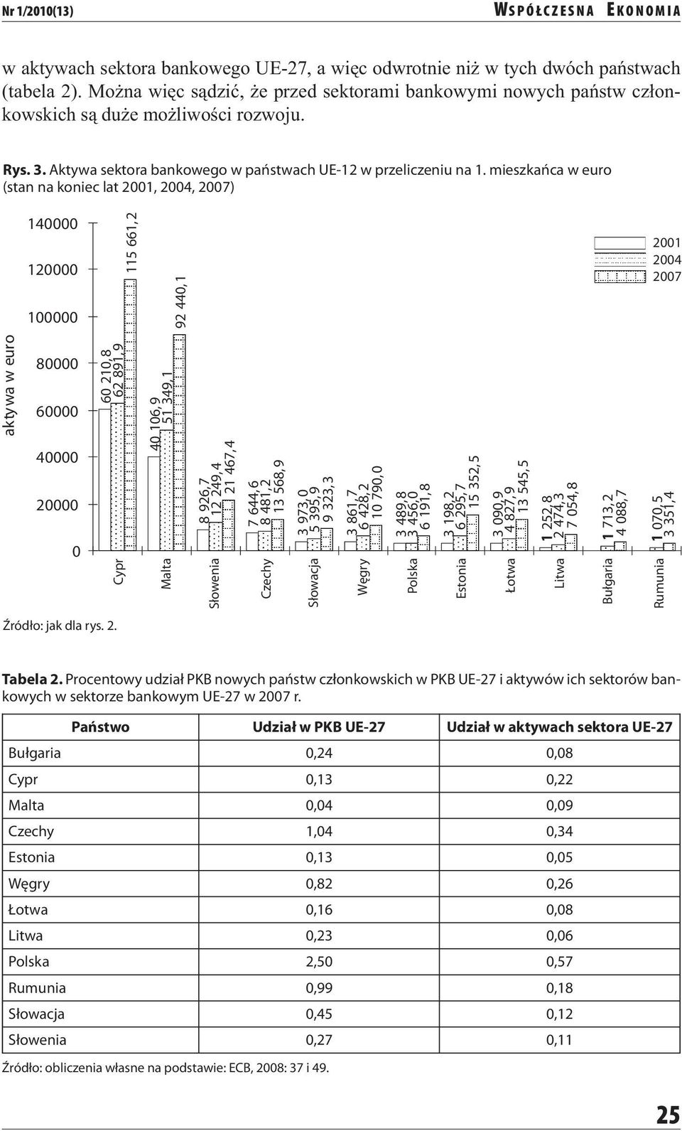 mieszkańca w euro (stan na koniec lat 2001, 2004, 2007) 140000 120000 100000 115 661,2 92 440,1 2001 2004 2007 aktywa w euro 80000 60000 40000 20000 0 60 210,8 62 891,9 Cypr 40 106,9 51 349,1 Malta 8