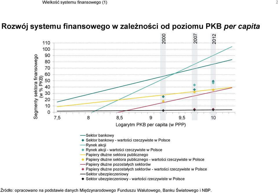 sektora publicznego Papiery dłużne sektora publicznego - wartości rzeczywiste w Polsce Papiery dłużne pozostałych sektorów Papiery dłużne pozostałych sektorów - wartości