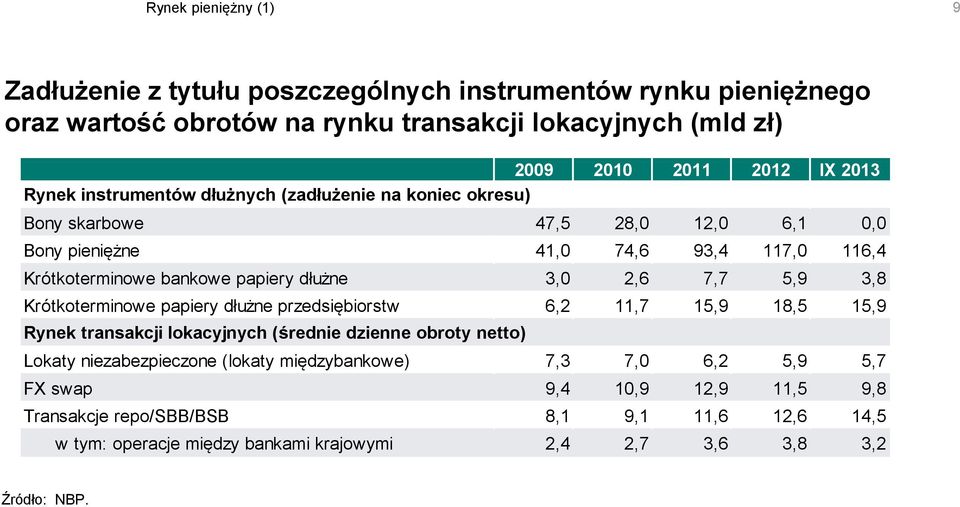 5,9 3,8 Krótkoterminowe papiery dłużne przedsiębiorstw 6,2 11,7 15,9 18,5 15,9 Rynek transakcji lokacyjnych (średnie dzienne obroty netto) Lokaty niezabezpieczone (lokaty