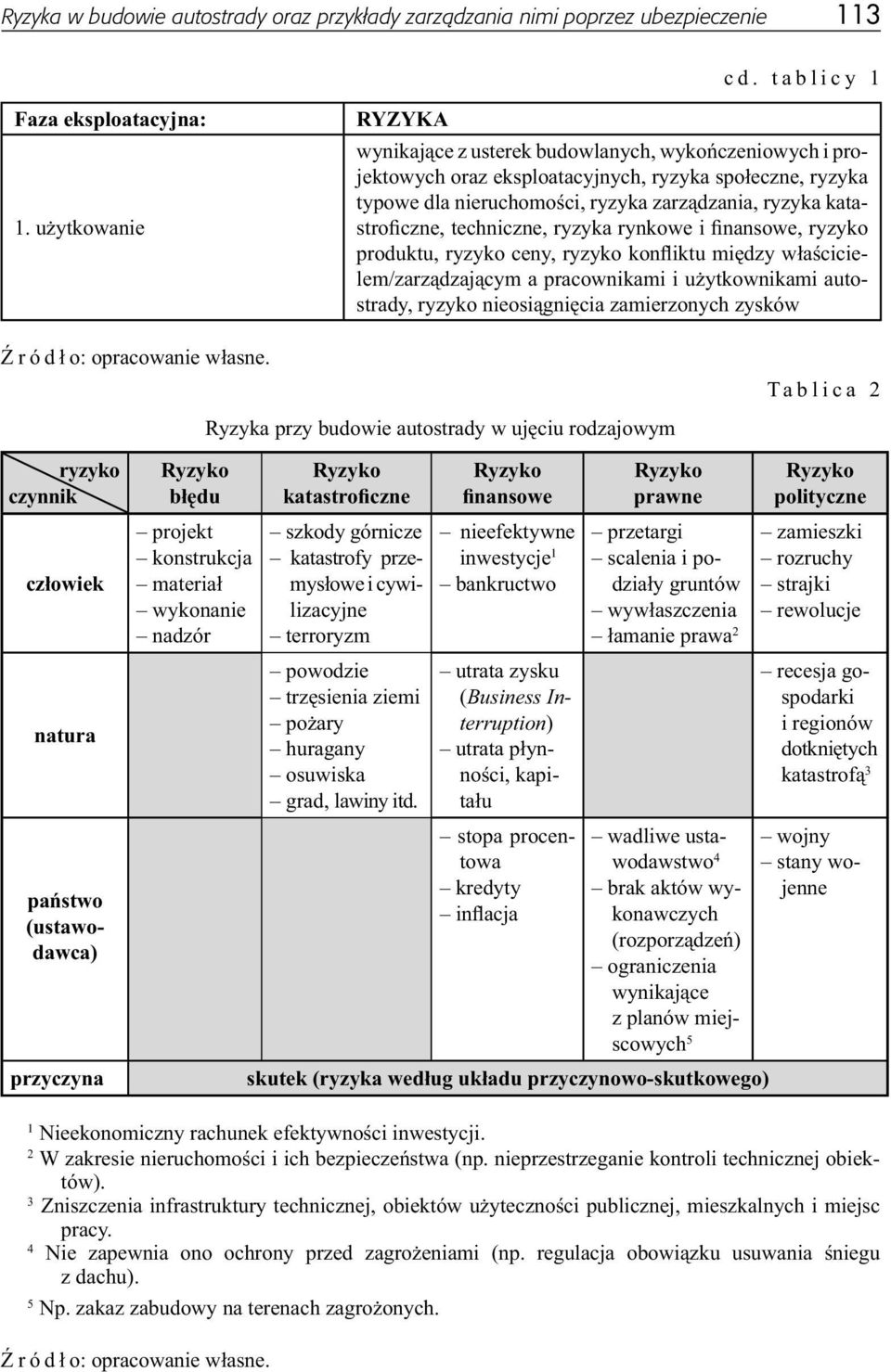 katastroficzne, techniczne, ryzyka rynkowe i finansowe, ryzyko produktu, ryzyko ceny, ryzyko konfliktu między właścicielem/zarządzającym a pracownikami i użytkownikami autostrady, ryzyko