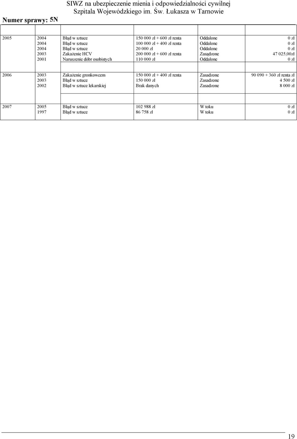 zł 2006 2003 2003 2002 Zakażenie gronkowcem Błąd w sztuce Błąd w sztuce lekarskiej 150 000 zł + 400 zł renta 150 000 zł Brak danych Zasadzone