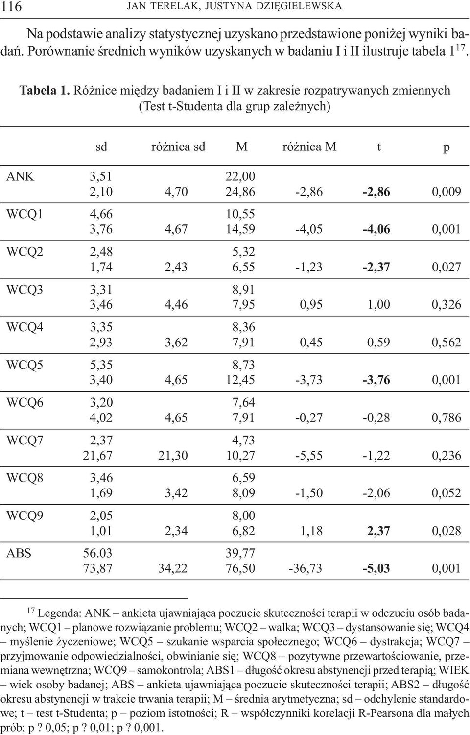 Ró nice miêdzy badaniem I i II w zakresie rozpatrywanych zmiennych (Test t Studenta dla grup zale nych) sd ró nica sd M ró nica M t p ANK 3,51 22,00 2,10 4,70 24,86-2,86-2,86 0,009 WCQ1 4,66 10,55