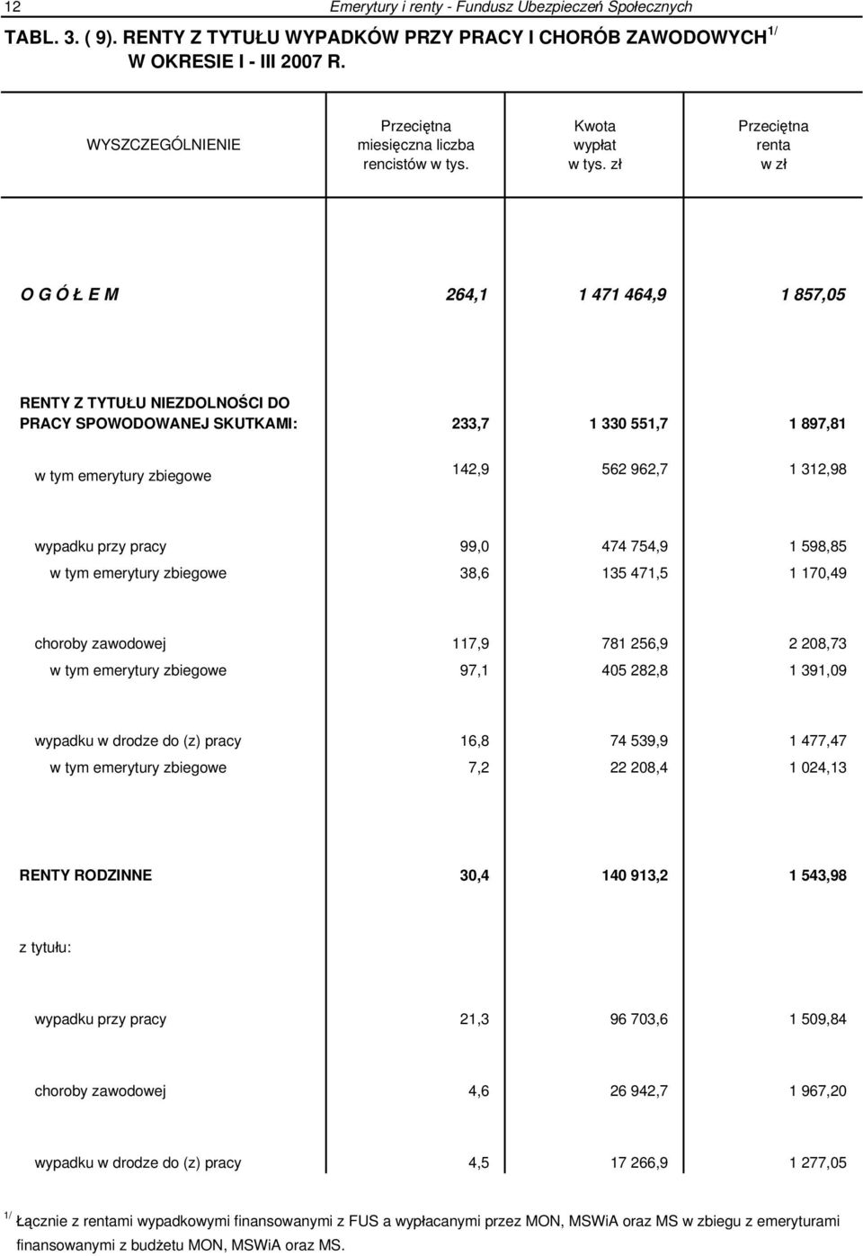 zł Przeciętna renta w zł O G Ó Ł E M 264,1 1 471 464,9 1 857,05 RENTY Z TYTUŁU NIEZDOLNOŚCI DO PRACY SPOWODOWANEJ SKUTKAMI: 233,7 1 330 551,7 1 897,81 w tym emerytury zbiegowe 142,9 562 962,7 1