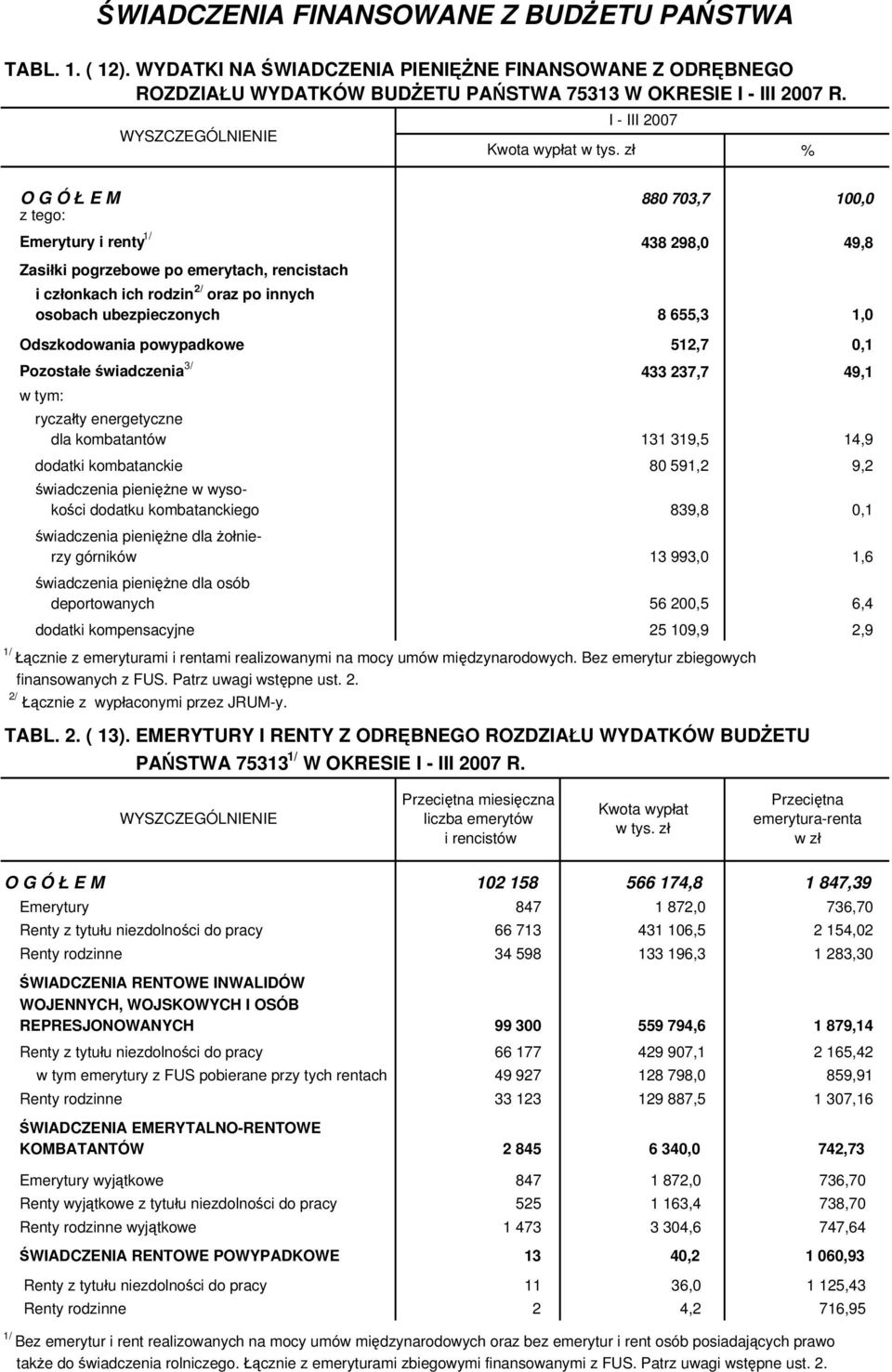 zł % O G Ó Ł E M 880 703,7 100,0 z tego: Emerytury i renty 1/ 438 298,0 49,8 Zasiłki pogrzebowe po emerytach, rencistach i członkach ich rodzin 2/ oraz po innych osobach ubezpieczonych 8 655,3 1,0