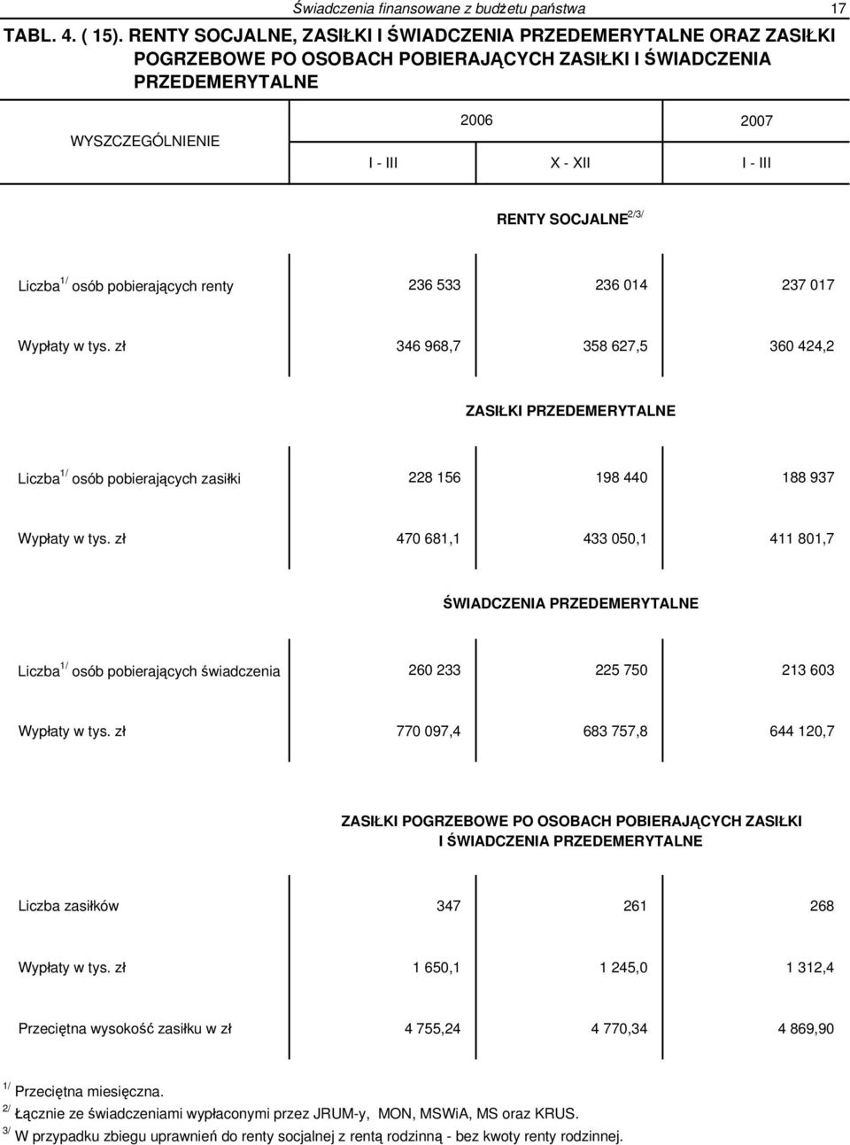 Liczba 1/ osób pobierających renty 236 533 236 014 237 017 Wypłaty w tys.