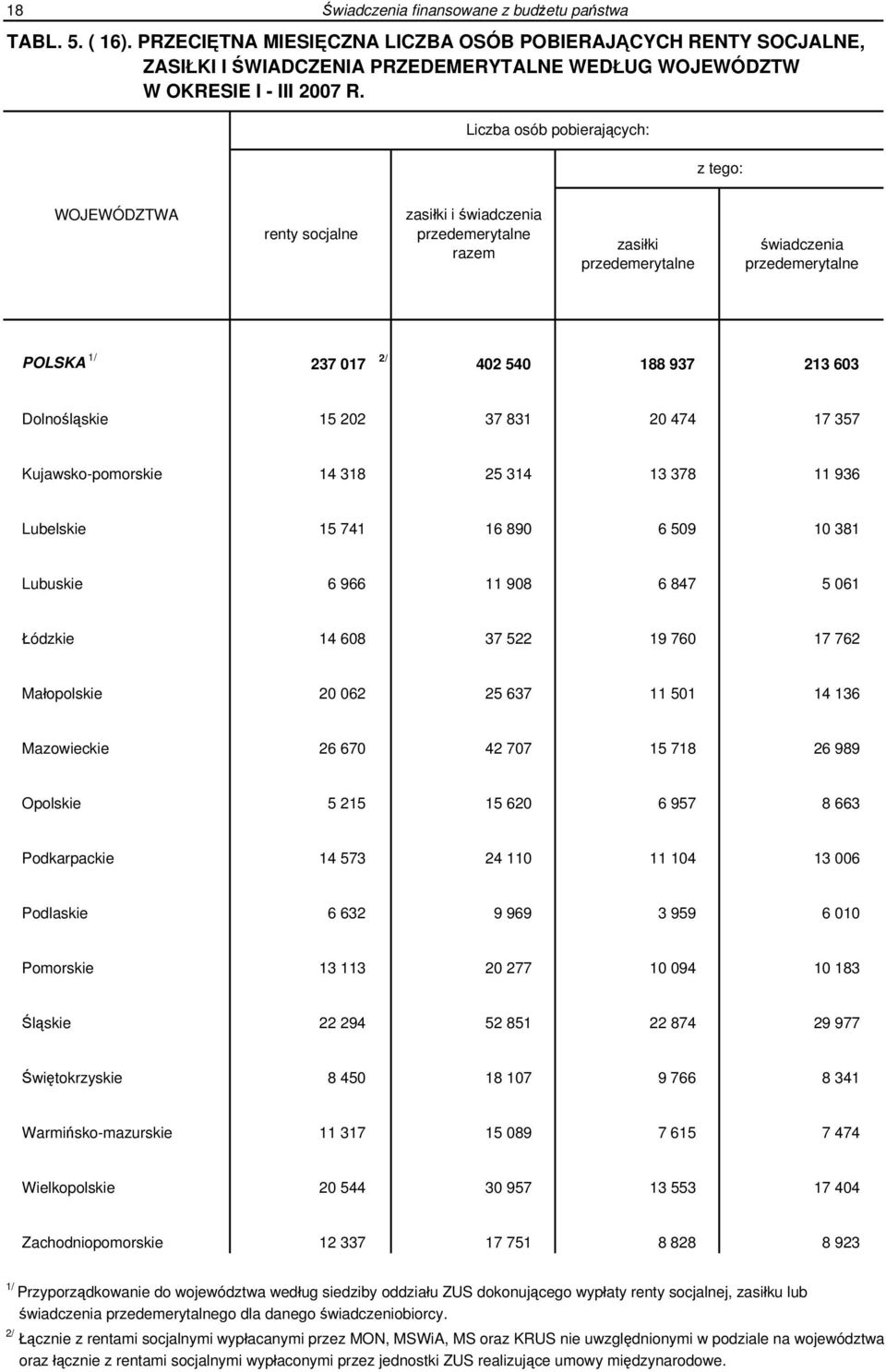 Liczba osób pobierających: z tego: WOJEWÓDZTWA renty socjalne zasiłki i świadczenia przedemerytalne razem zasiłki przedemerytalne świadczenia przedemerytalne POLSKA 1/ 237 017 2/ 402 540 188 937 213