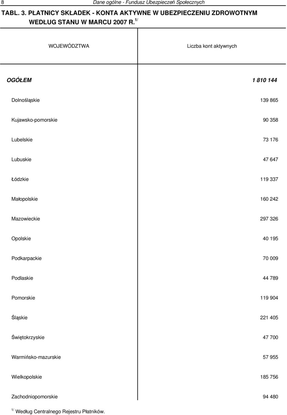 1/ WOJEWÓDZTWA Liczba kont aktywnych OGÓŁEM 1 810 144 Dolnośląskie 139 865 Kujawsko-pomorskie 90 358 Lubelskie 73 176 Lubuskie 47 647