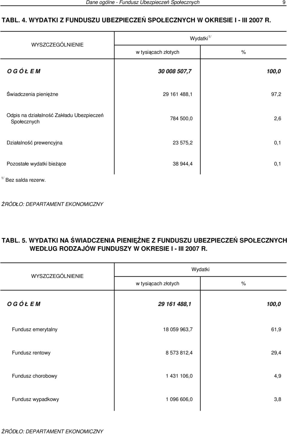 23 575,2 0,1 Pozostałe wydatki bieżące 38 944,4 0,1 1/ Bez salda rezerw. ŹRÓDŁO: DEPARTAMENT EKONOMICZNY TABL. 5. WYDATKI NA ŚWIADCZENIA PIENIĘŻNE Z FUNDUSZU UBEZPIECZEŃ SPOŁECZNYCH WEDŁUG RODZAJÓW FUNDUSZY W OKRESIE I - III 2007 R.