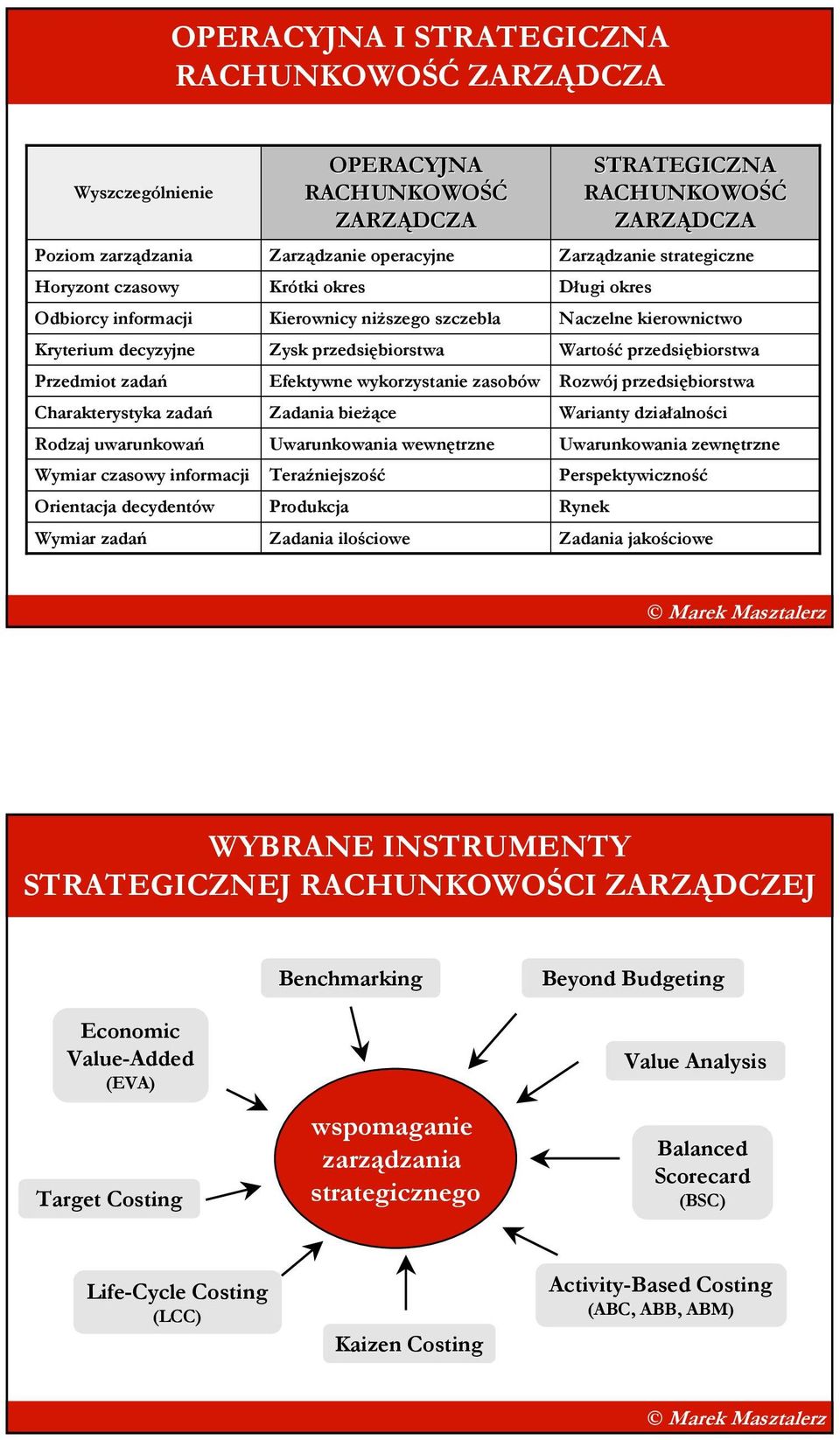 wykorzystanie zasobów Zadania bieŝące Uwarunkowania wewnętrzne Teraźniejszość Produkcja Zadania ilościowe STRATEGICZNA RACHUNKOWOŚĆ ZARZĄDCZA Zarządzanie strategiczne Długi okres Naczelne