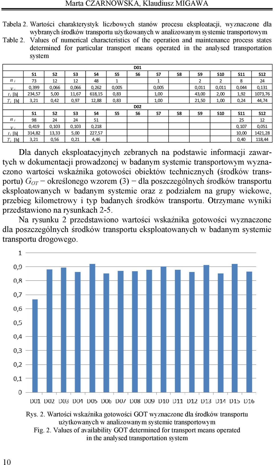 Values of numerical characteristics of the operation and maintenance process states determined for particular transport means operated in the analysed transportation system D01 S1 S2 S3 S4 S5 S6 S7