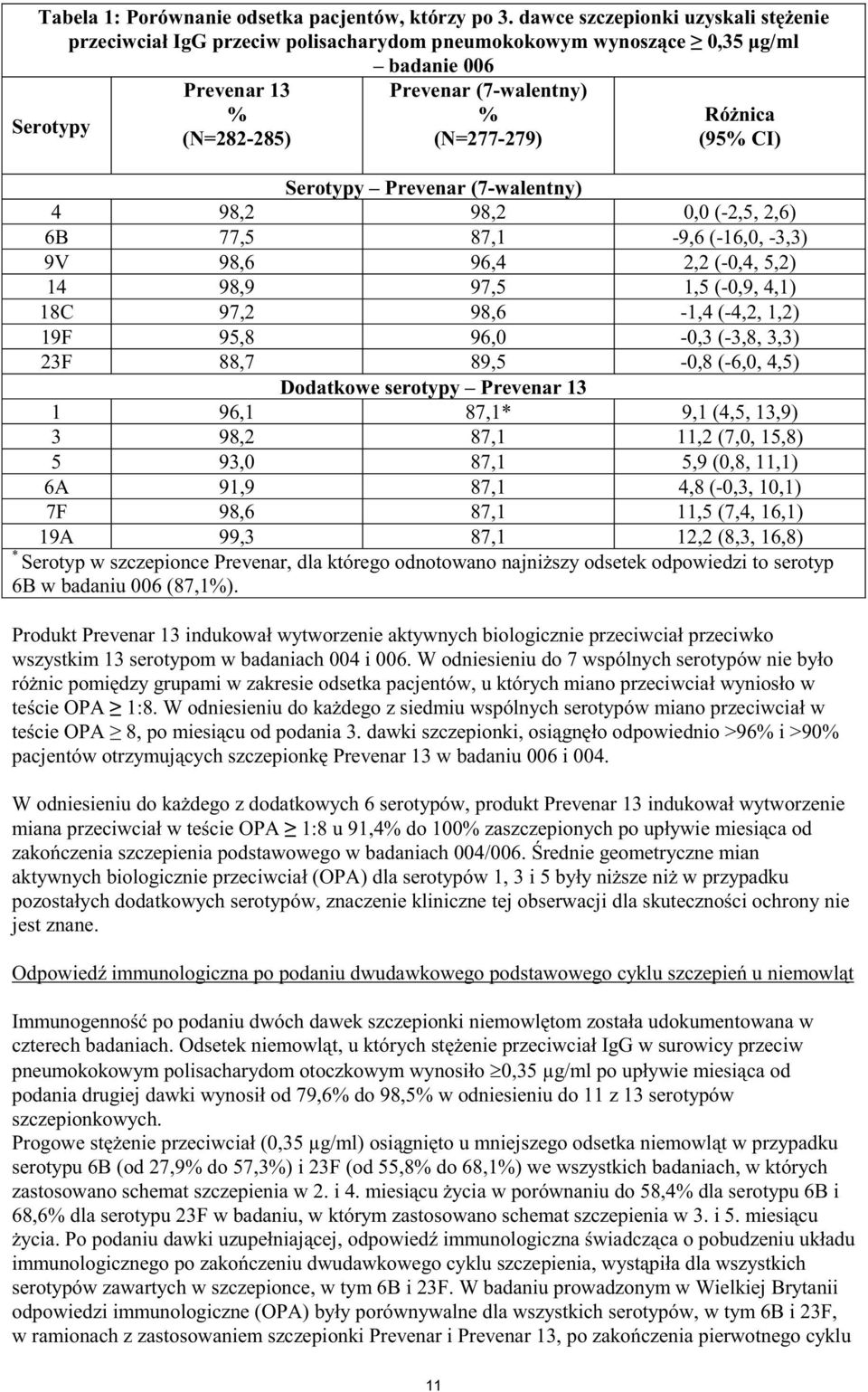 (95% CI) Serotypy Prevenar (7-walentny) 4 98,2 98,2 0,0 (-2,5, 2,6) 6B 77,5 87,1-9,6 (-16,0, -3,3) 9V 98,6 96,4 2,2 (-0,4, 5,2) 14 98,9 97,5 1,5 (-0,9, 4,1) 18C 97,2 98,6-1,4 (-4,2, 1,2) 19F 95,8