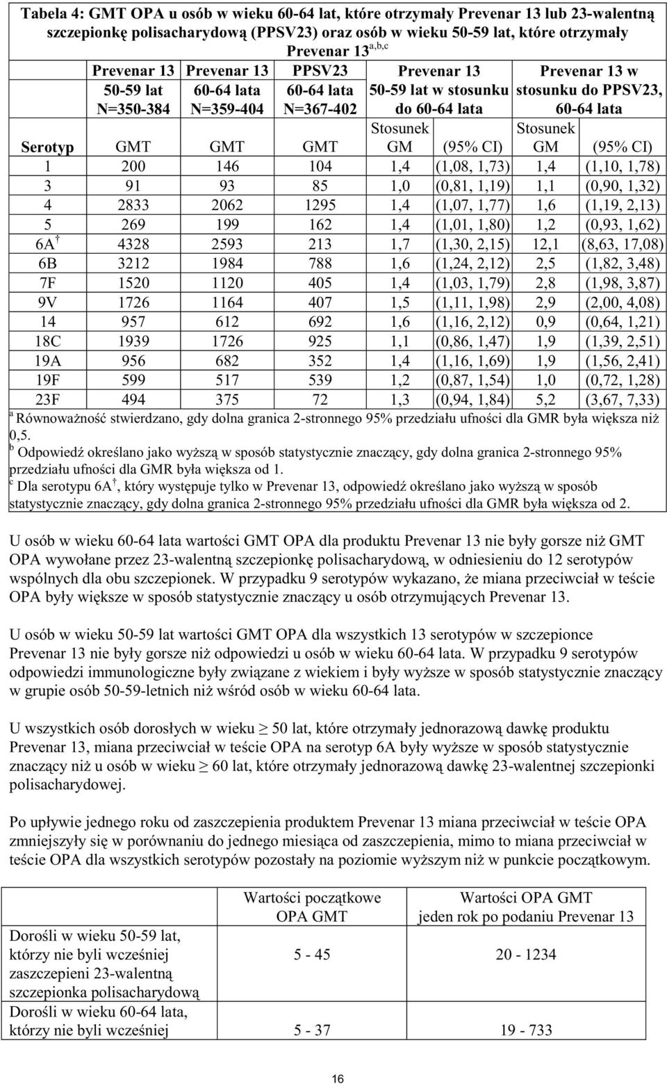 GMT GMT GMT GM (95% CI) GM (95% CI) 1 200 146 104 1,4 (1,08, 1,73) 1,4 (1,10, 1,78) 3 91 93 85 1,0 (0,81, 1,19) 1,1 (0,90, 1,32) 4 2833 2062 1295 1,4 (1,07, 1,77) 1,6 (1,19, 2,13) 5 269 199 162 1,4