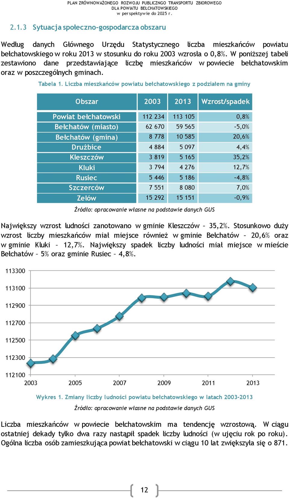 Liczba mieszkańców powiatu bełchatowskiego z podziałem na gminy Obszar 2003 2013 Wzrost/spadek Powiat bełchatowski 112 234 113 105 0,8% Bełchatów (miasto) 62 670 59 565-5,0% Bełchatów (gmina) 8 778