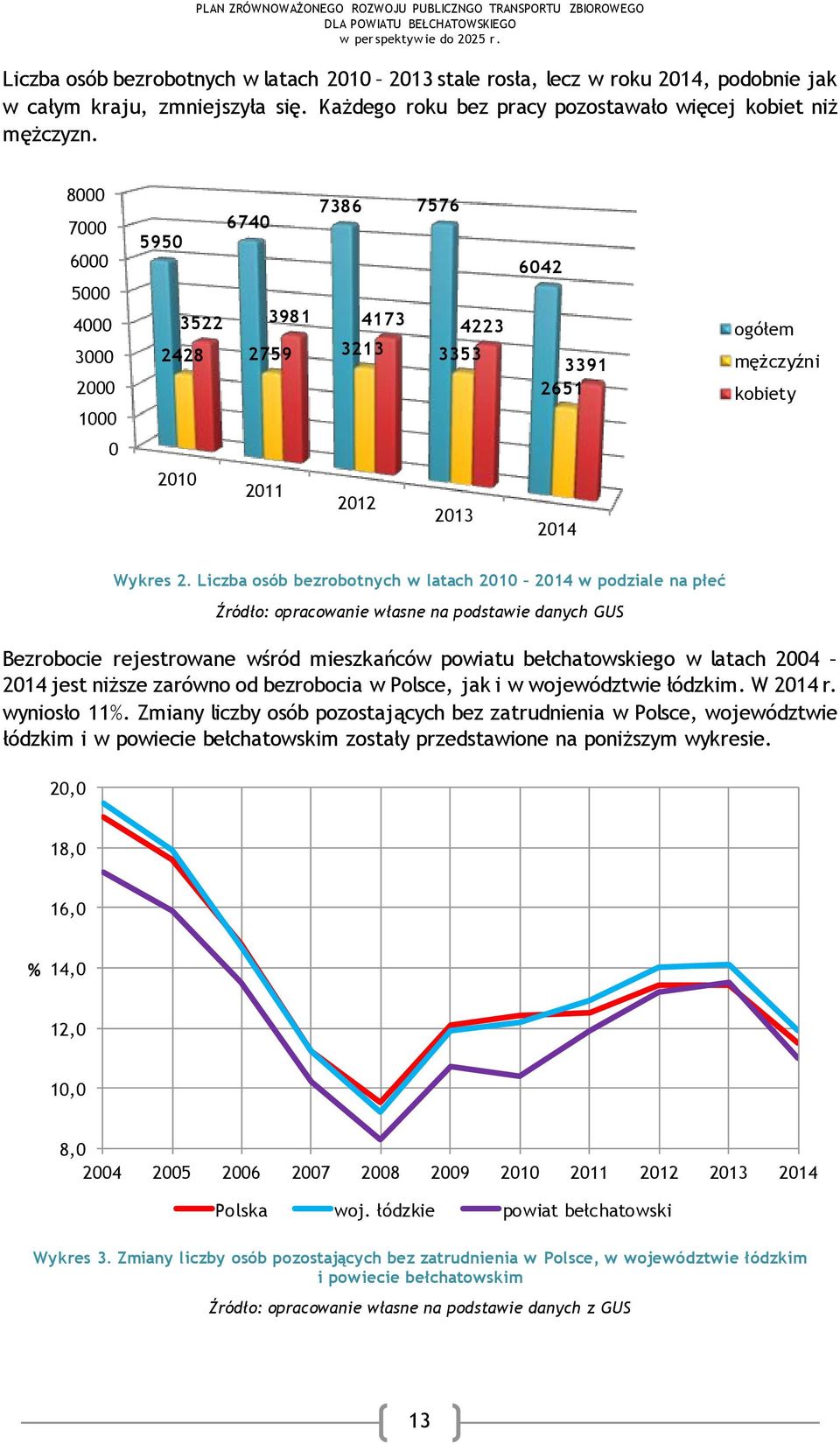 Liczba osób bezrobotnych w latach 2010 2014 w podziale na płeć Źródło: opracowanie własne na podstawie danych GUS Bezrobocie rejestrowane wśród mieszkańców powiatu bełchatowskiego w latach 2004 2014